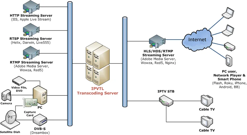 IP Video Transcoding Live